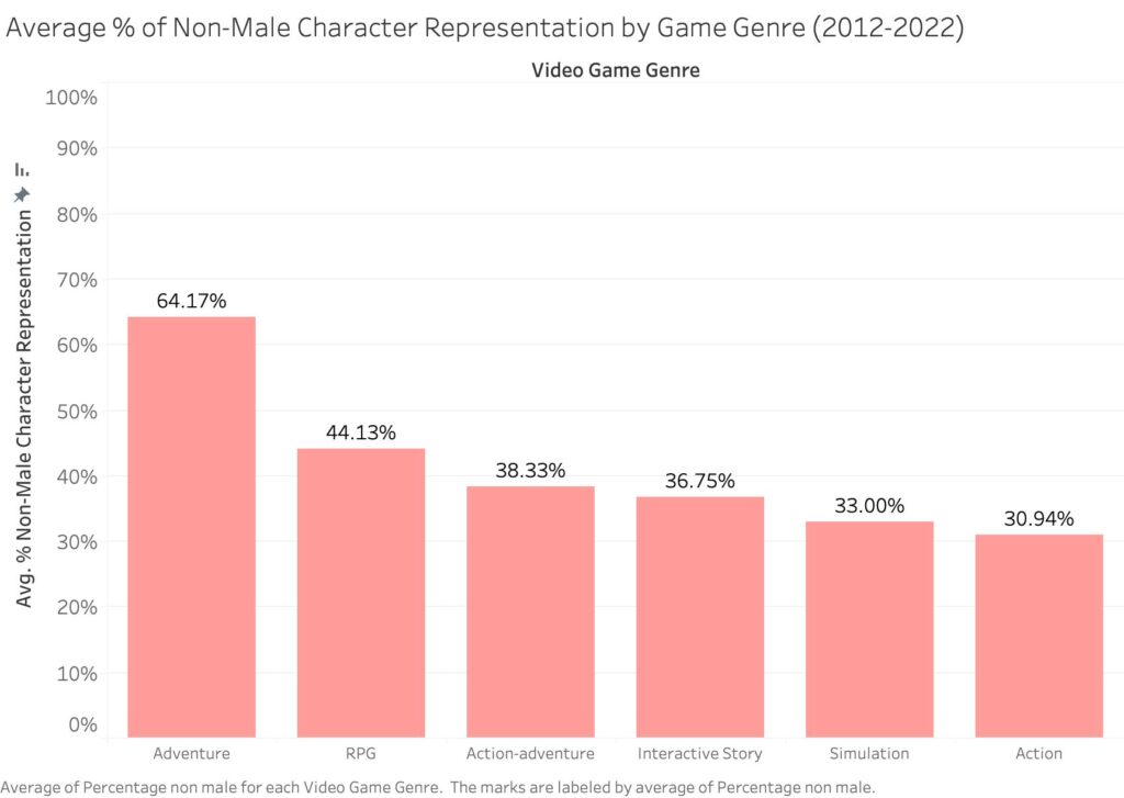 This bar chart (Figure 1) displays the proportion of characters that are non-male in different video game genres