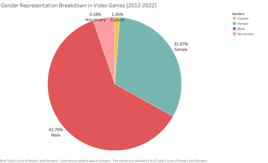 This pie chart (figure 2) demonstrates gender representation in video games such as which gender is most or least represented from 2012 to 2022